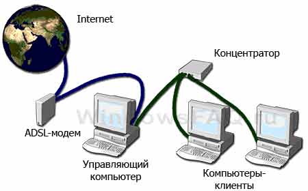 Подключение локальной сети к интернету